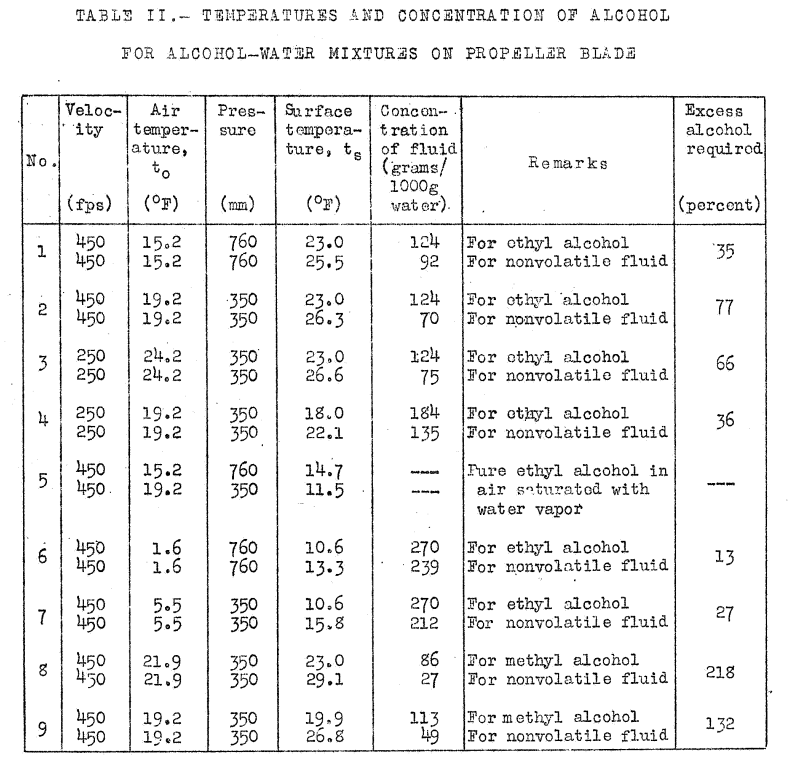 Table II. Temperature and concentration of alcohol for alcohol-water mixtures on propeller blade.